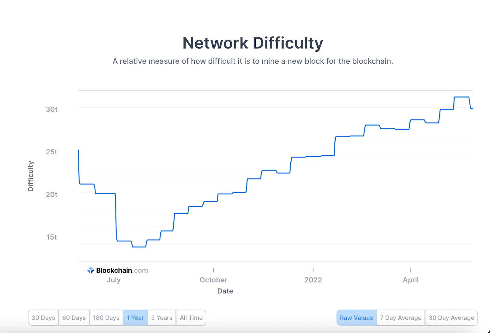 độ khó mạng bitcoin đã ghi nhận mức giảm