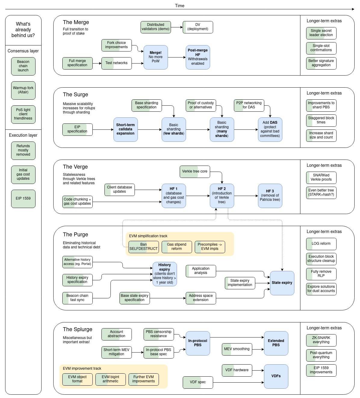 ethereum roadmap