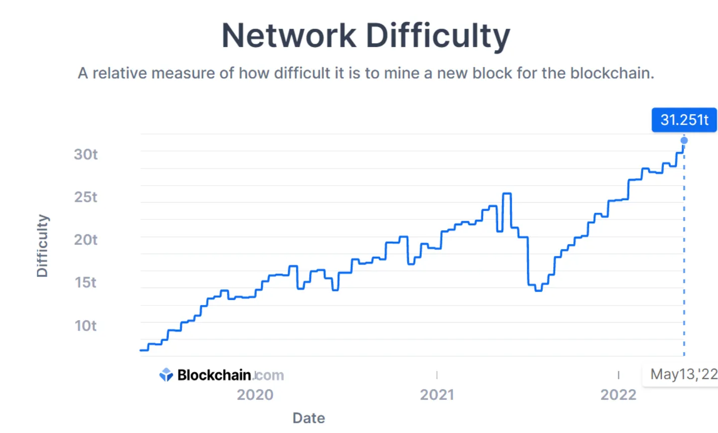 độ khó mạng lưới bitcoin tăng cao lập ath mới