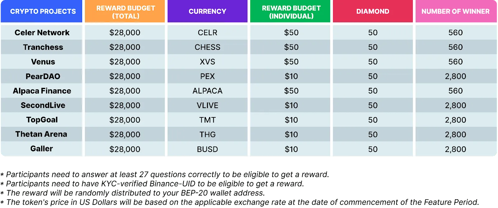 phân phối rewards airdrop cmc