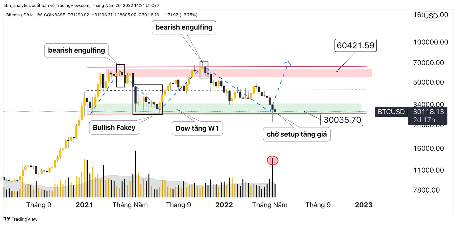 chart btc usd khung w