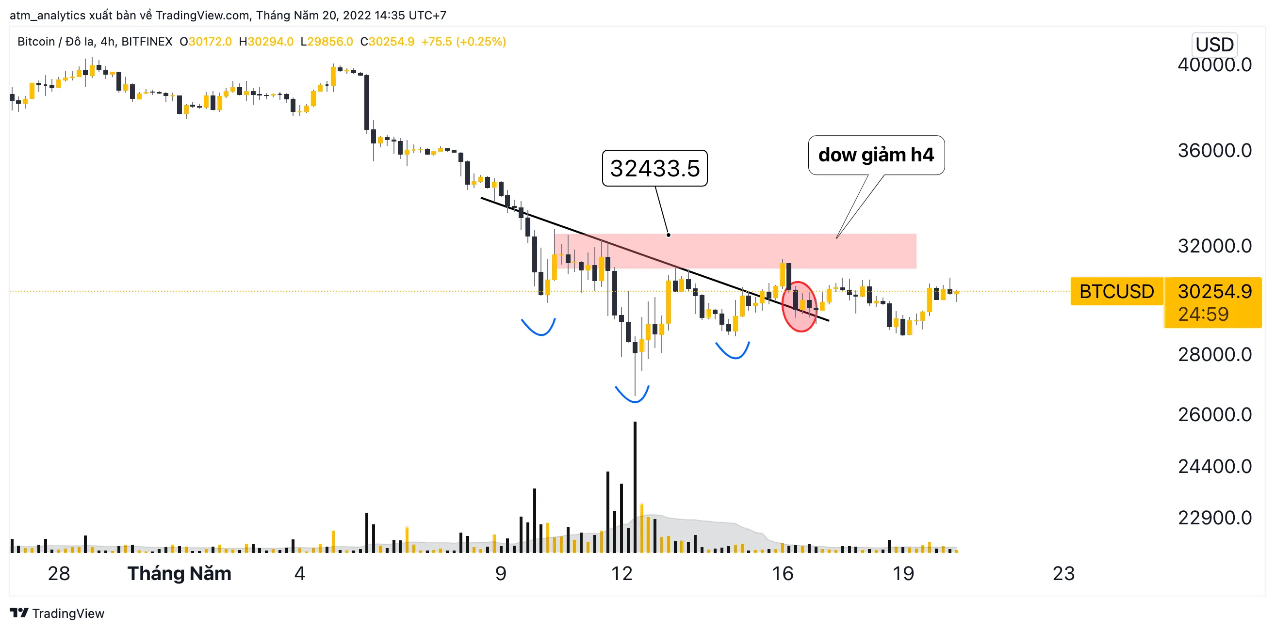 chart btc usd khung h4