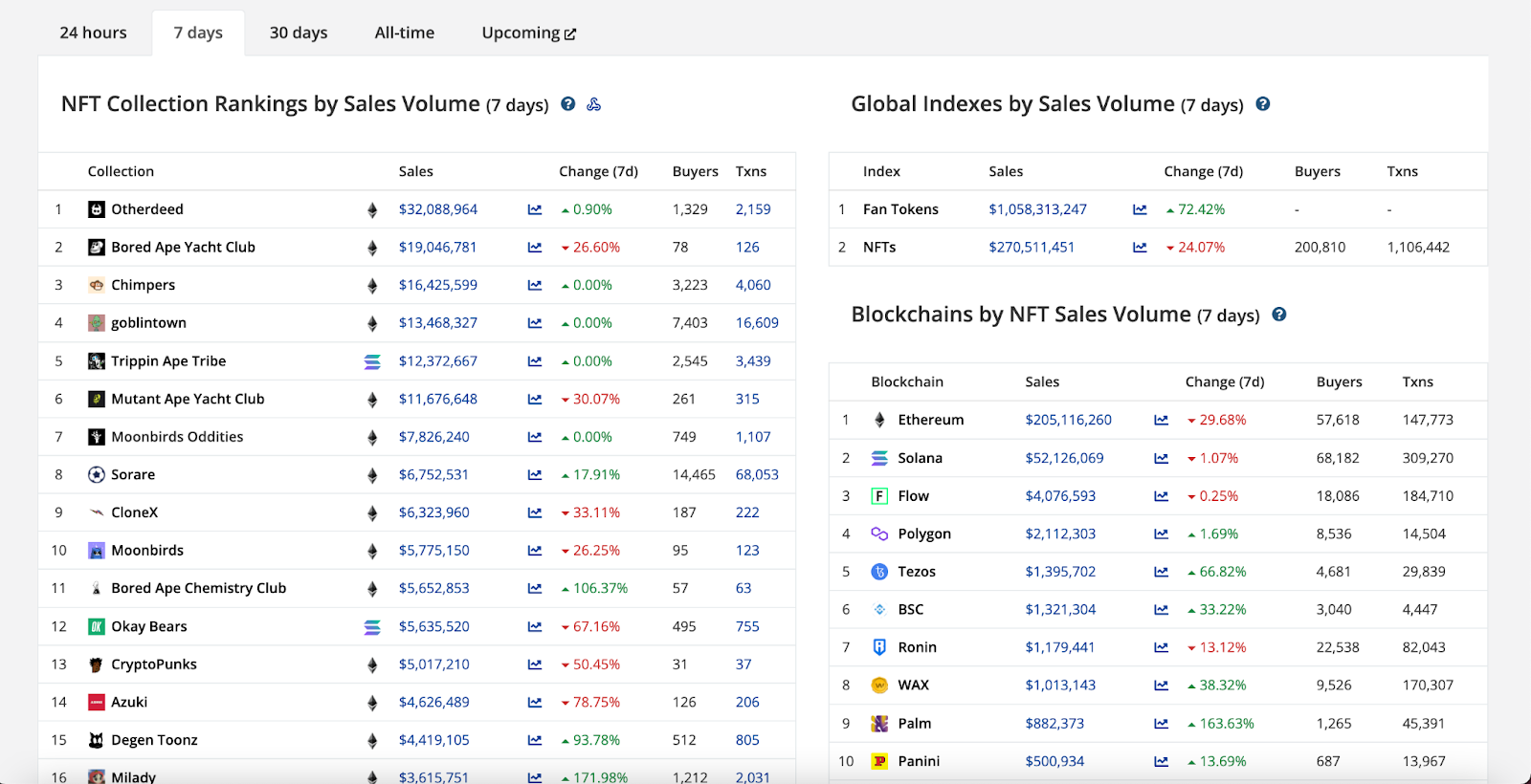 solana vượt mặt ethereum về volume 3