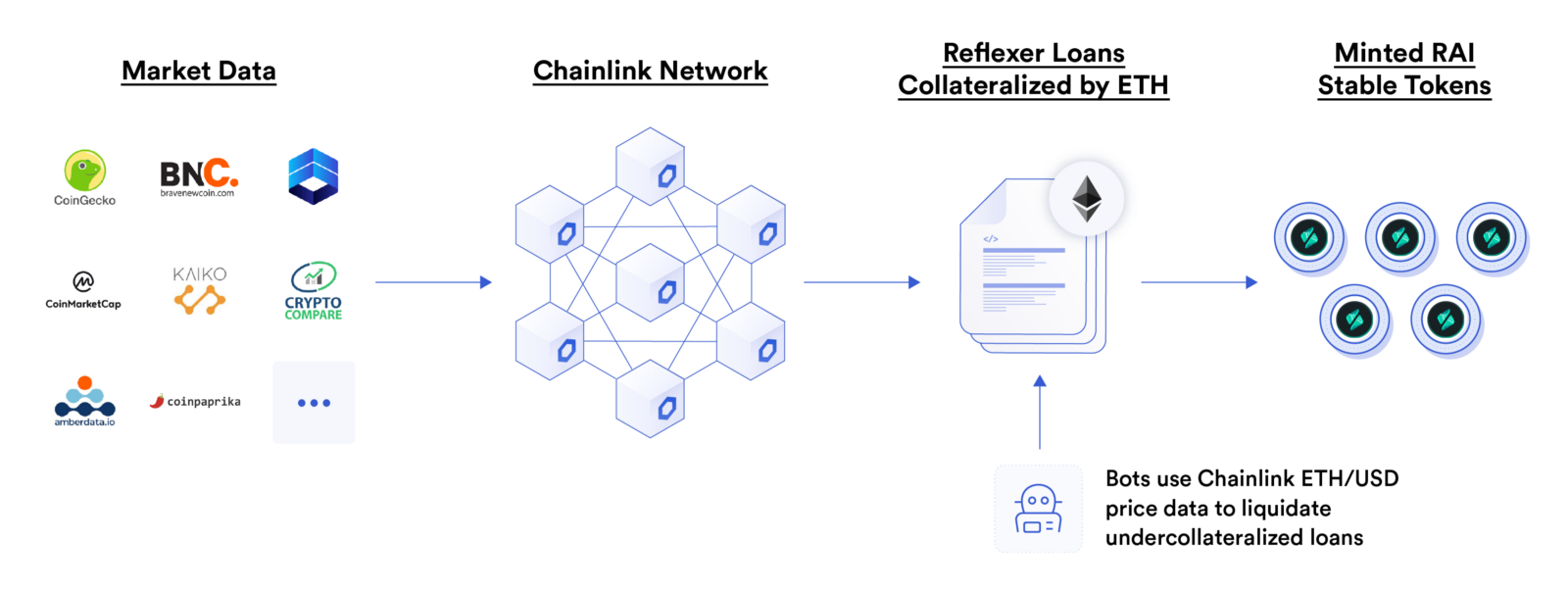 stablecoin rai