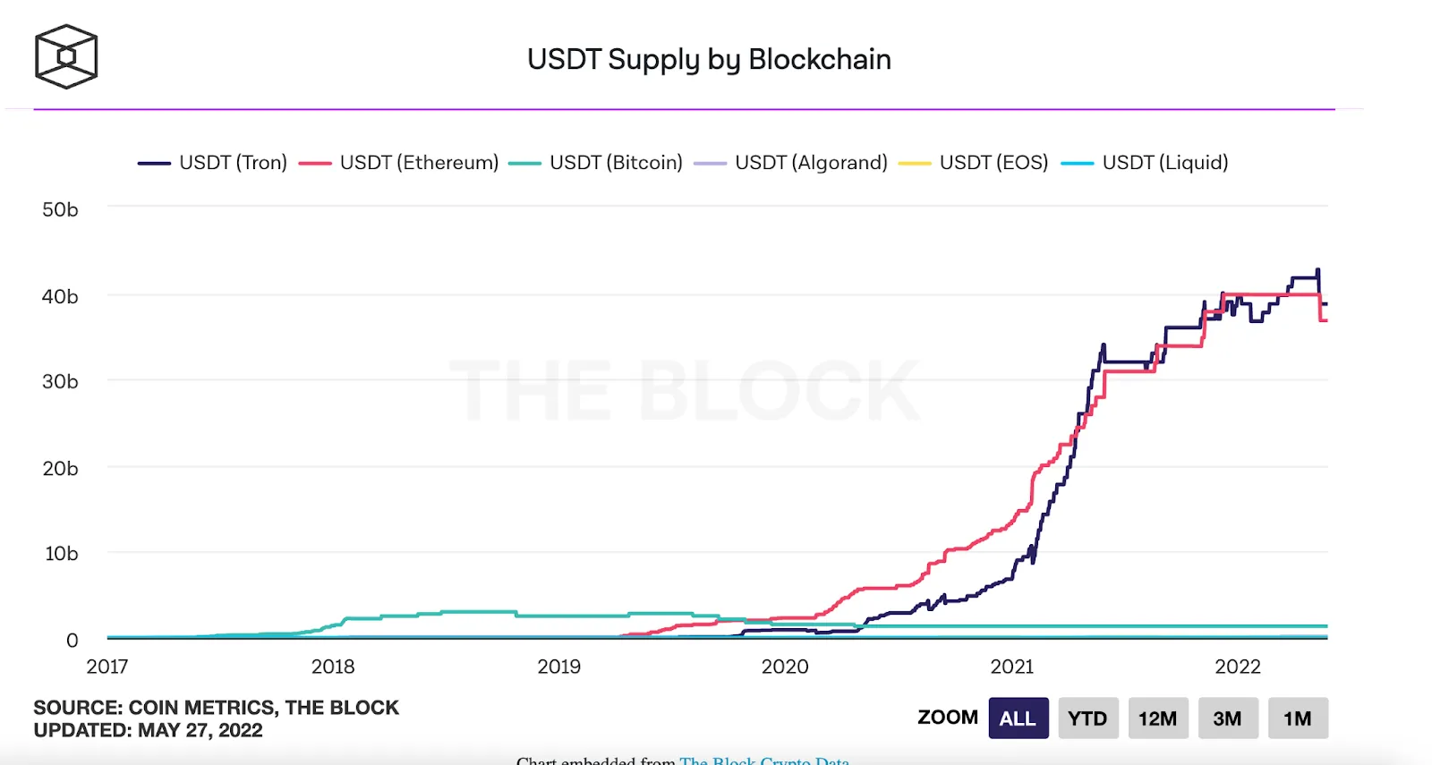 tether usdt ra mắt trên polygon