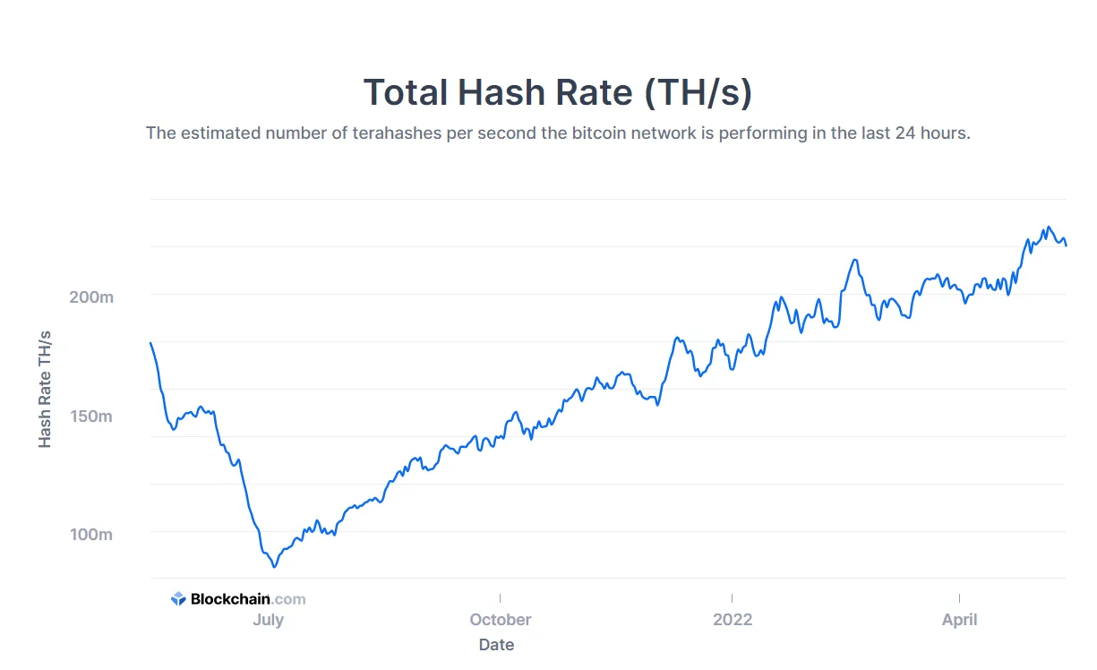 hashrate mạng lưới bitcoin ngày càng tăng