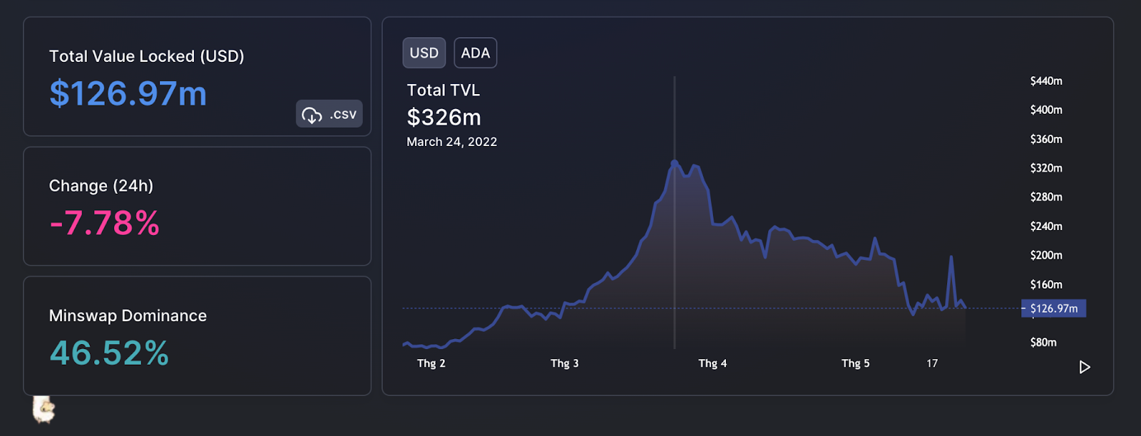 tvl cardano