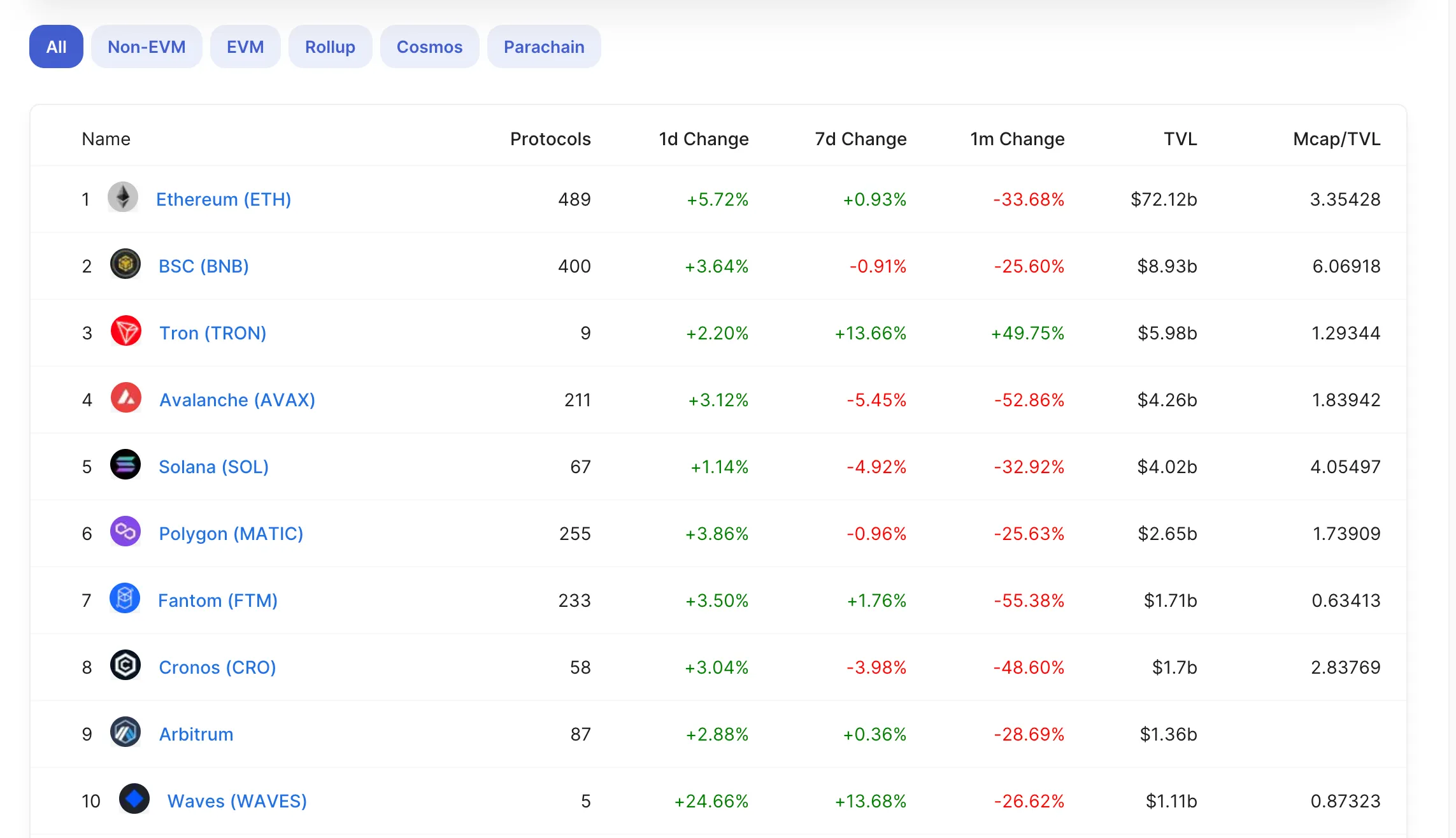 tvl top 10 blockchain