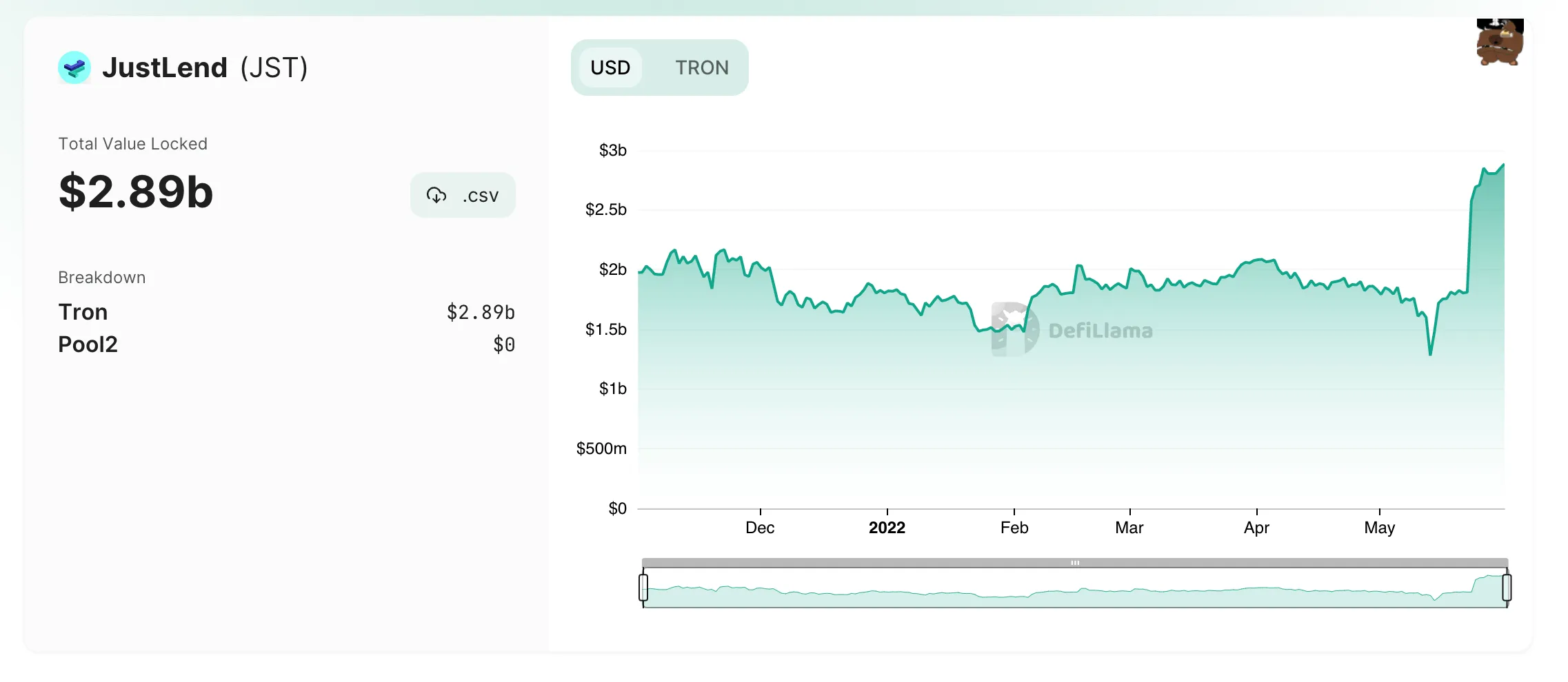 tvl trên justlend tăng mạnh 