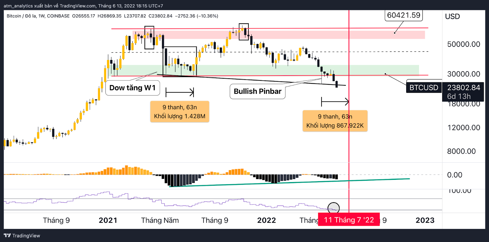 biểu đồ giá btc