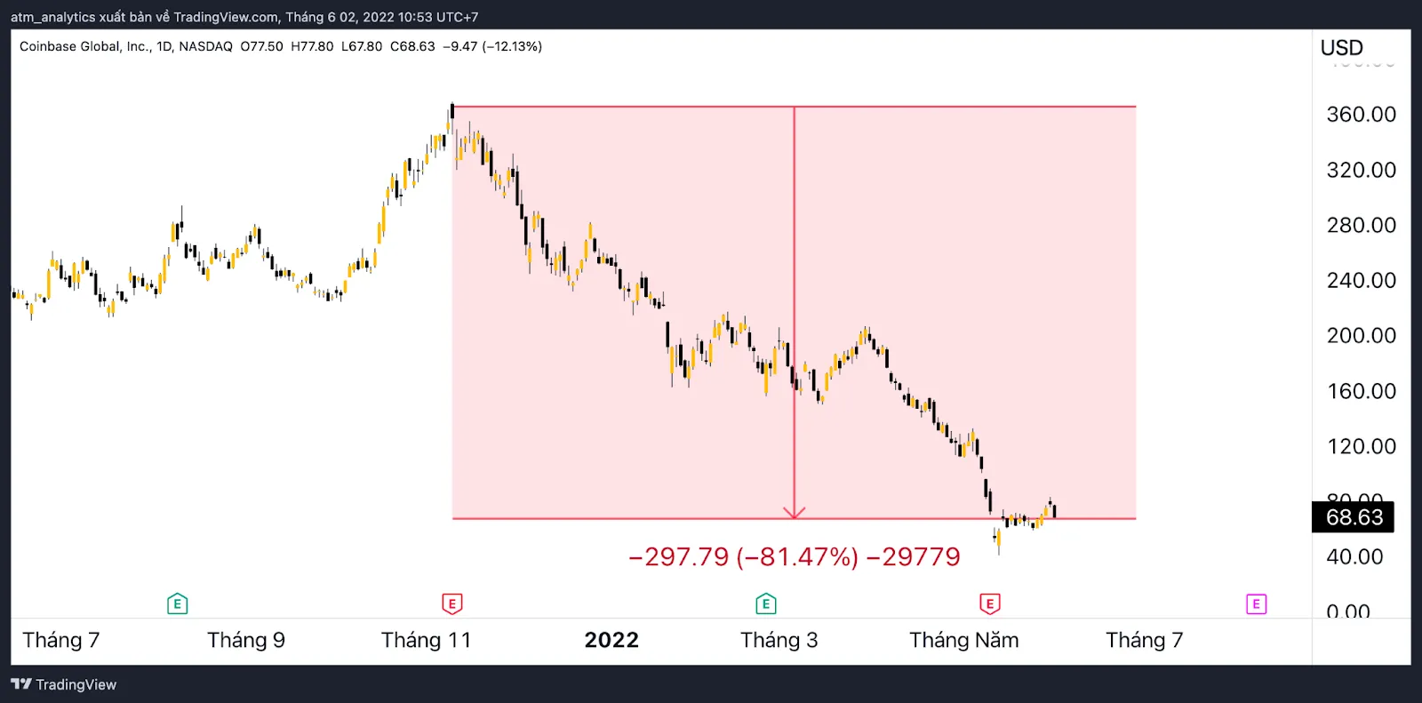 cổ phiếu coinbase giảm mạnh
