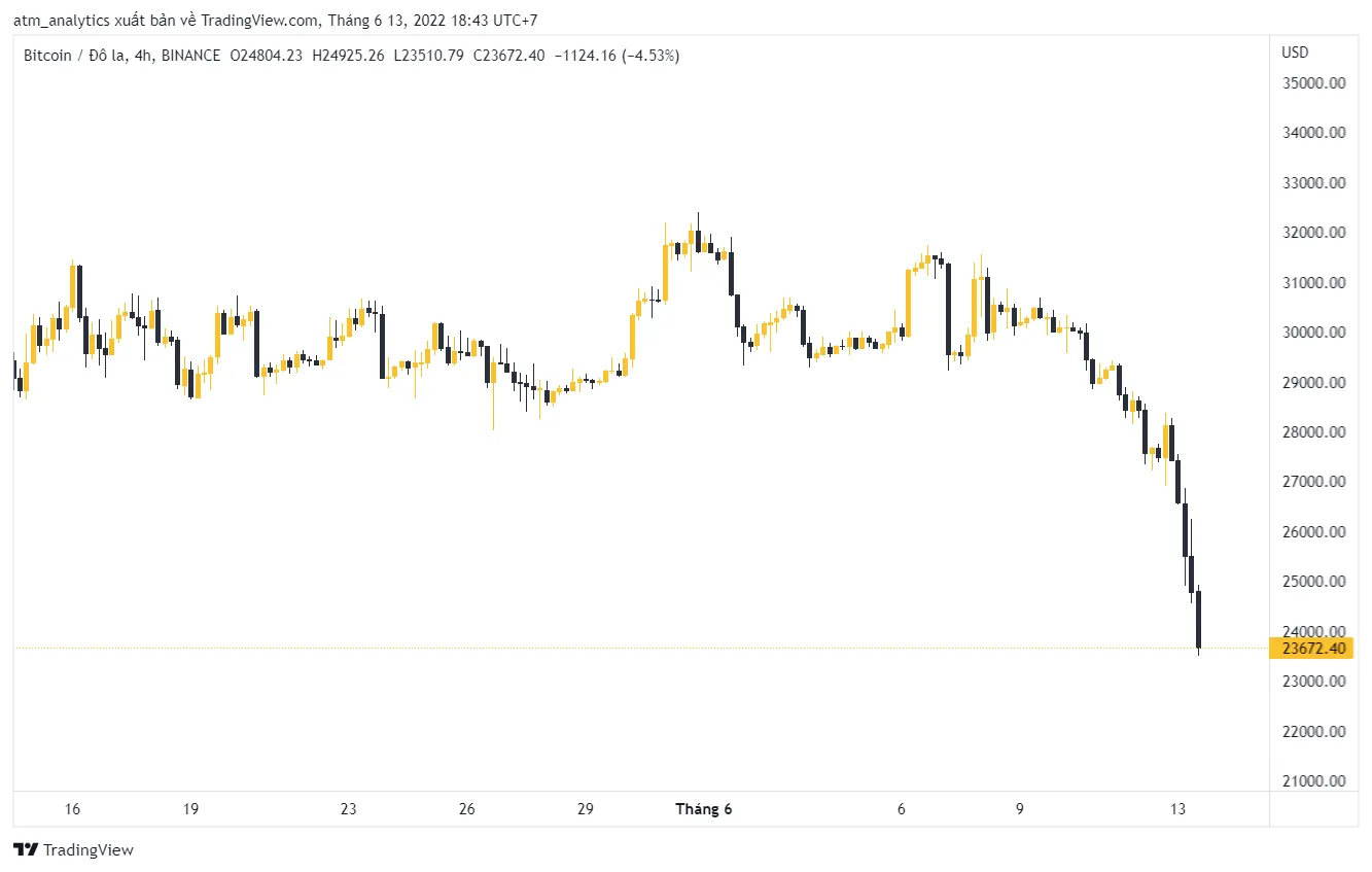 giá btc hiện giữ mức 23672