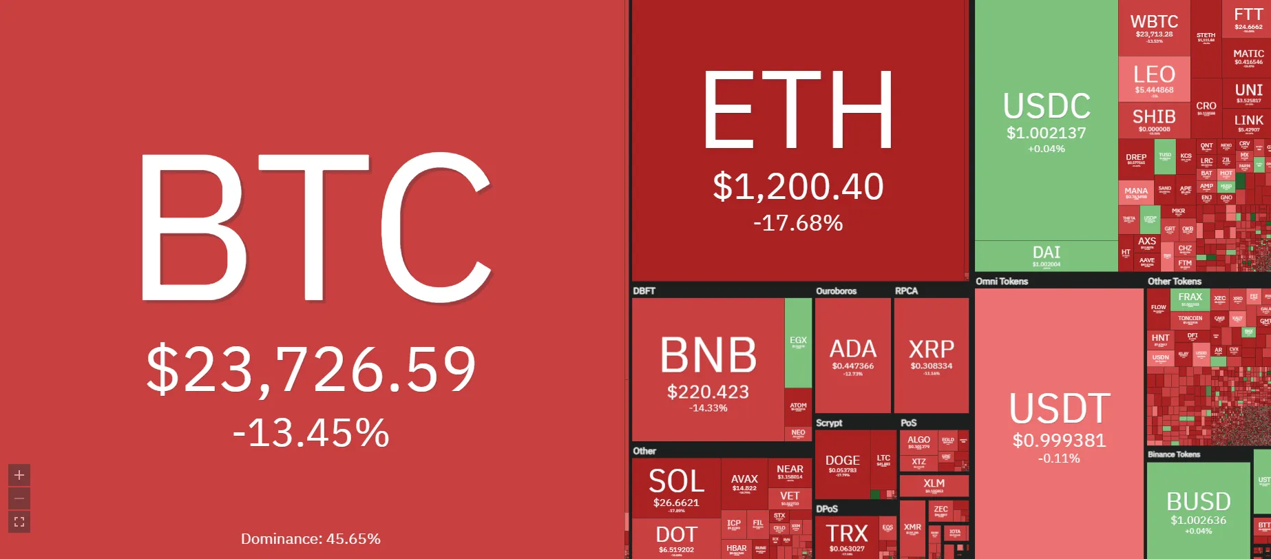 hàng loạt altcoin dump