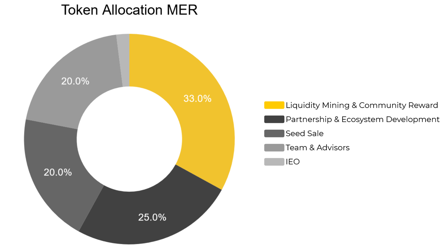 mer token allocation