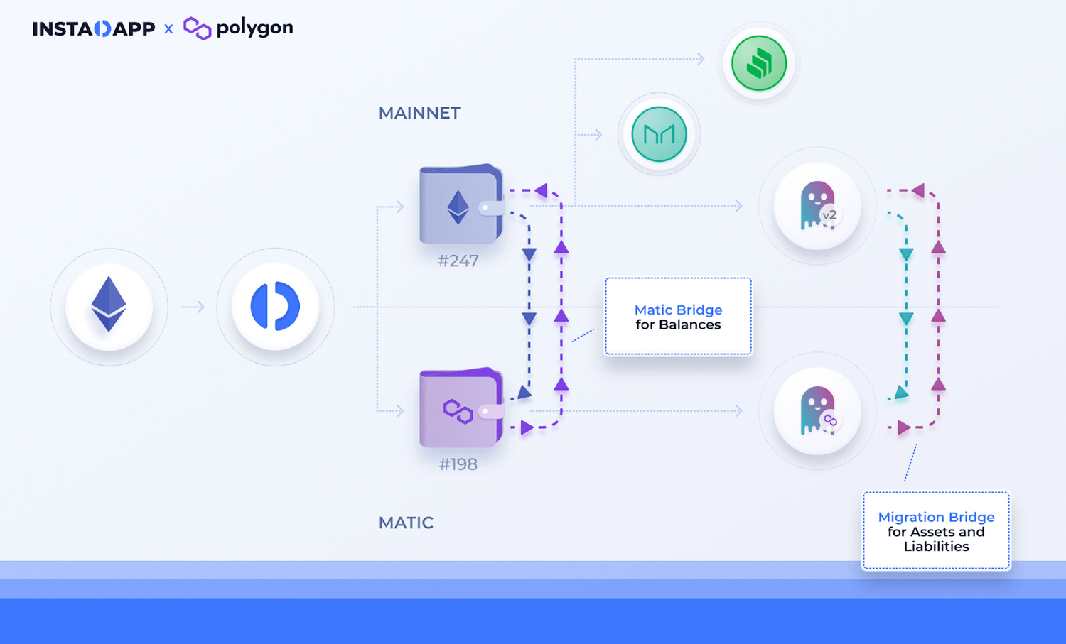 Polygon Migration