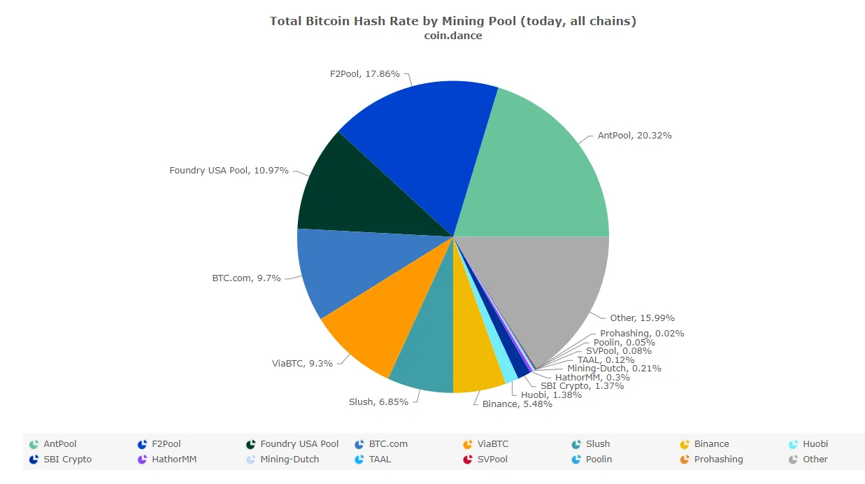 miningpool hashrate