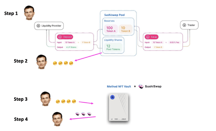 Farm thanh khoản với Method Finance