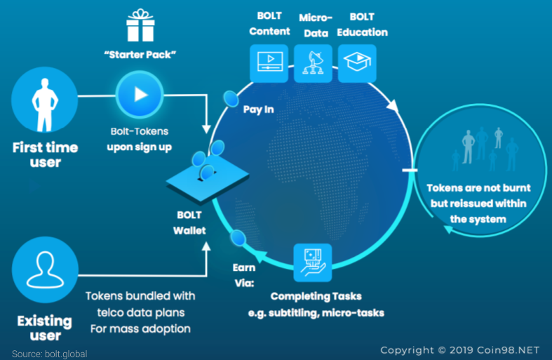 bolt token được dùng để làm gì