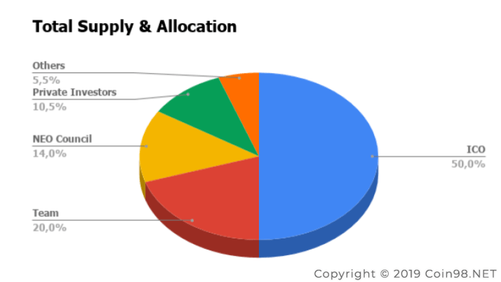 total supply allocation nex