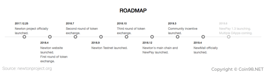 roadmap của dự án newton