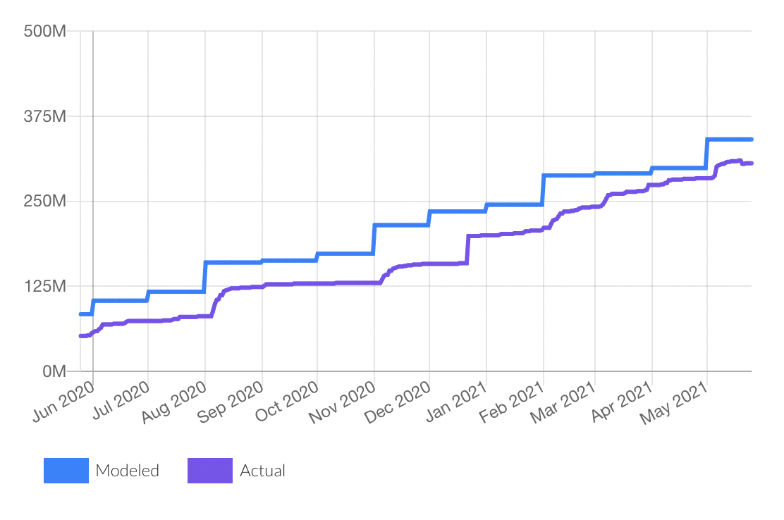 thông tin bảng ogn token