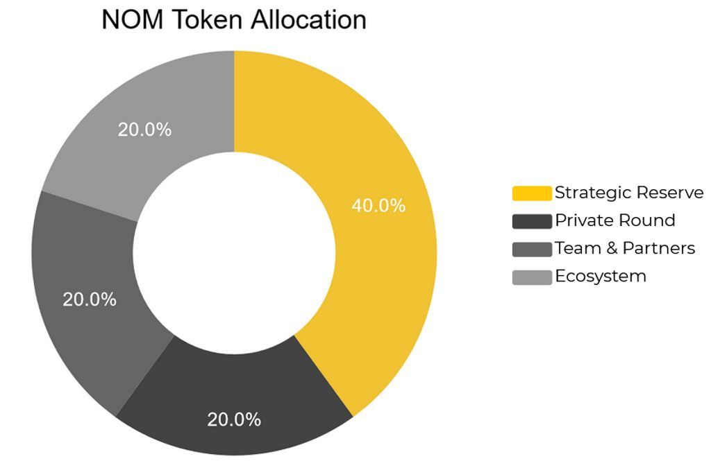 nom coin