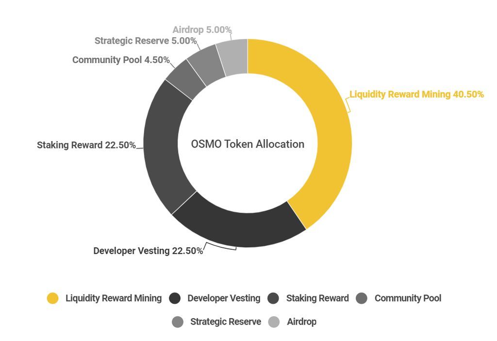 osmos token