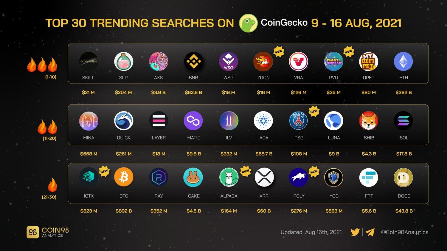 top 30 trending searches on coingecko