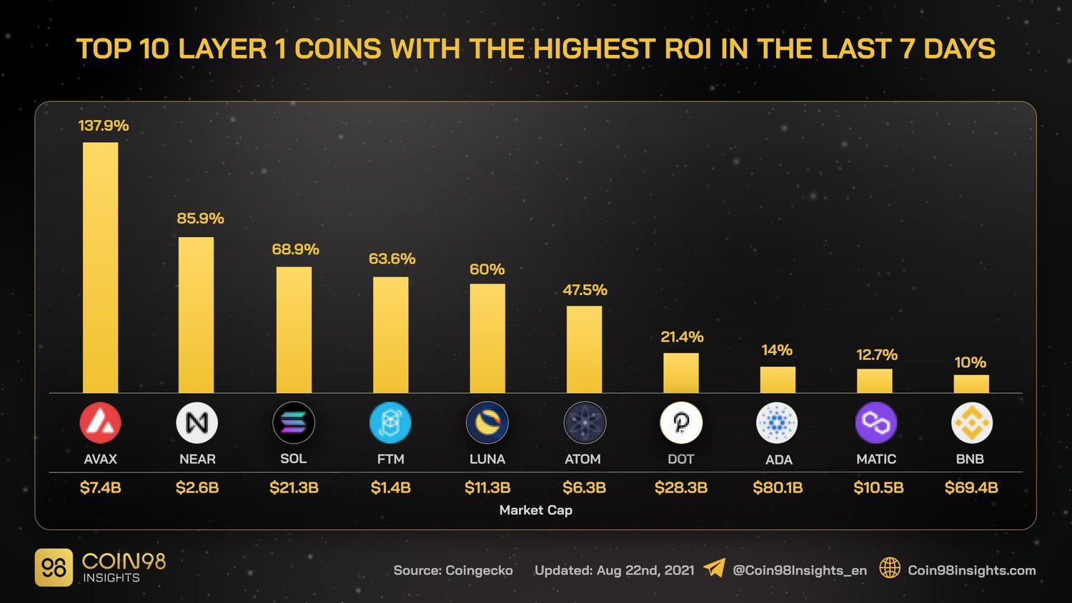 top 10 layer 1 coins