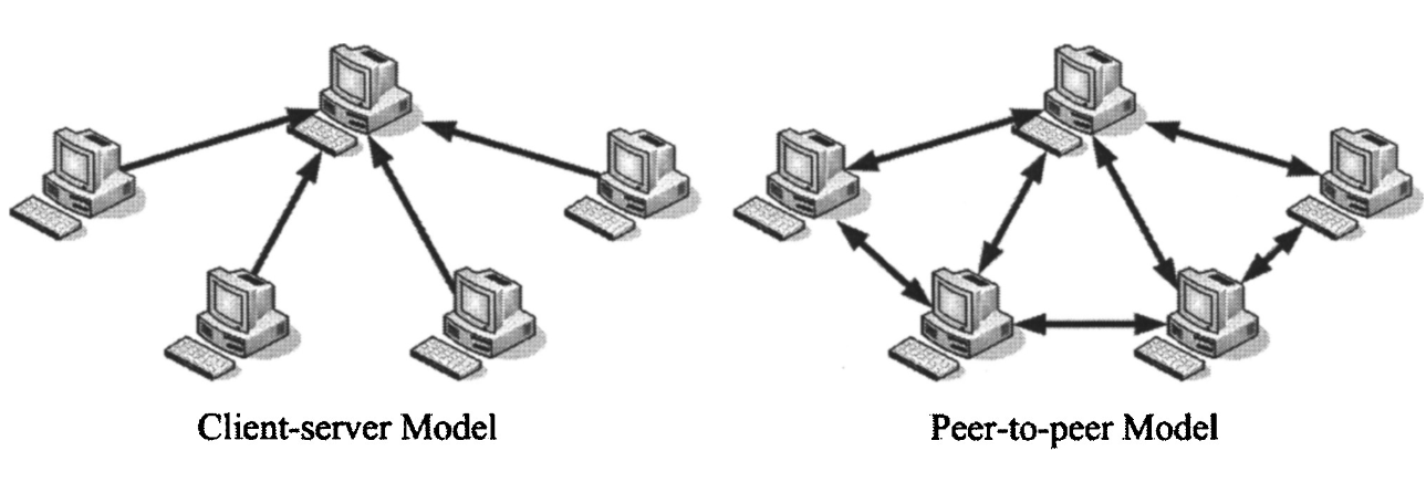 p2p là gì