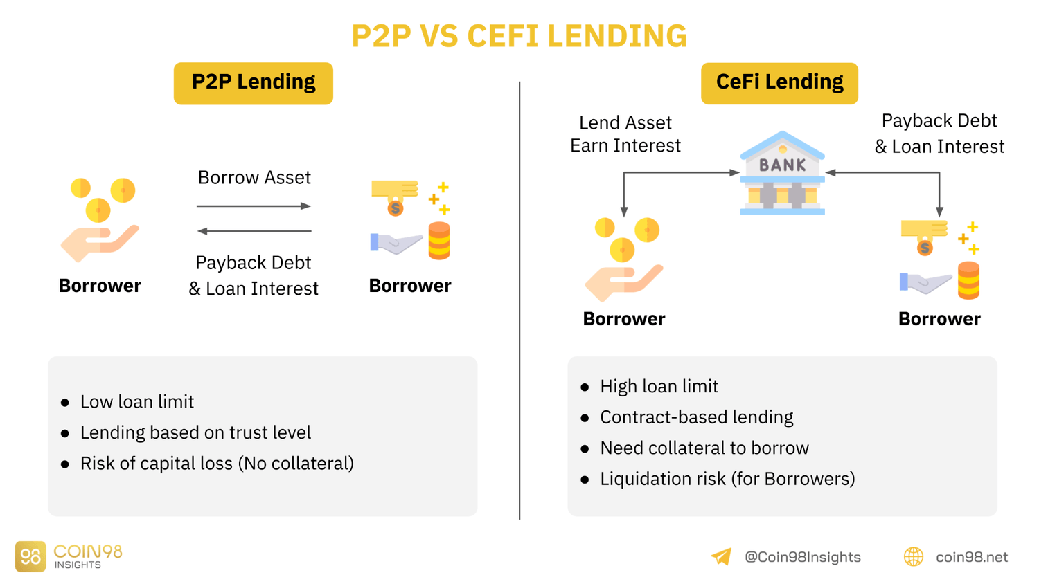 p2p cefi lending