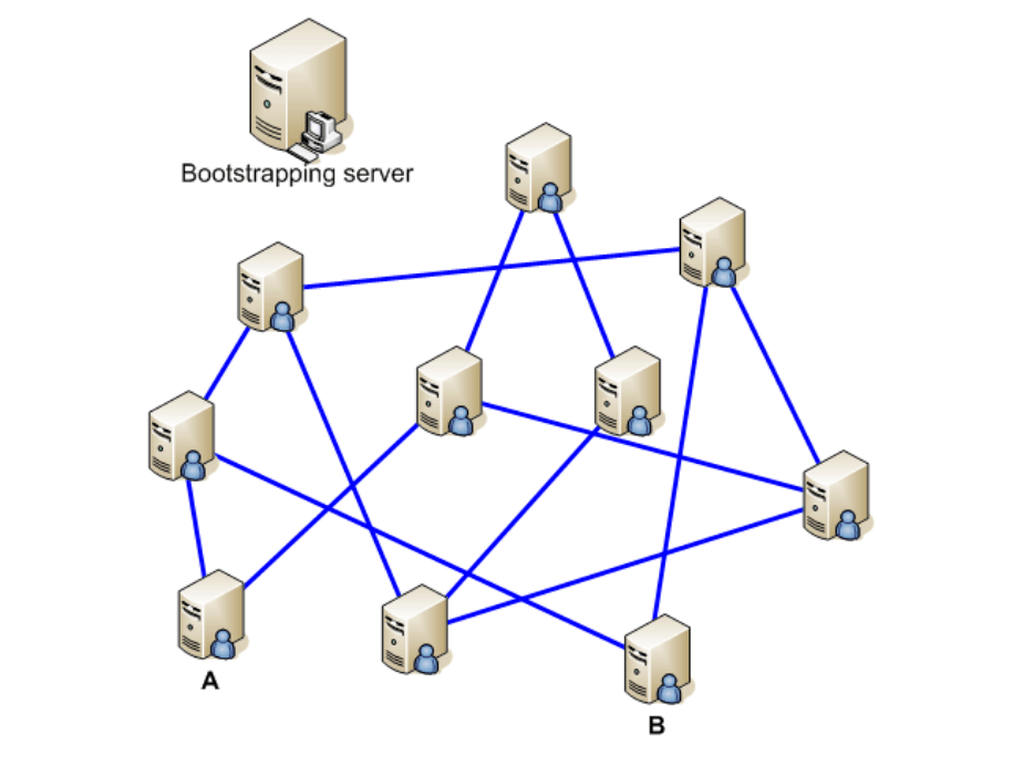 p2p không cấu trúc