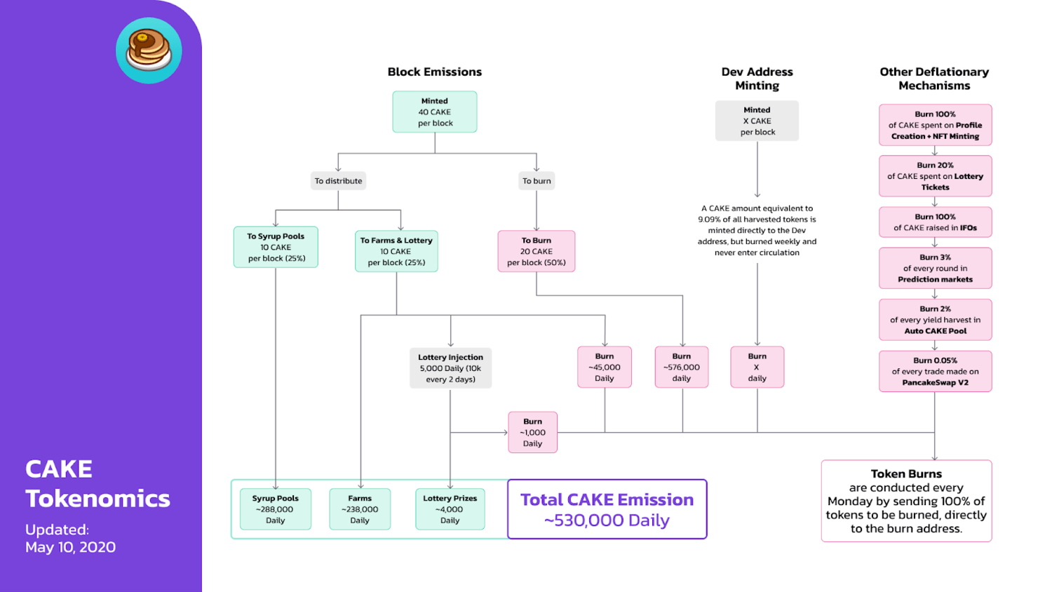 cake tokenomics