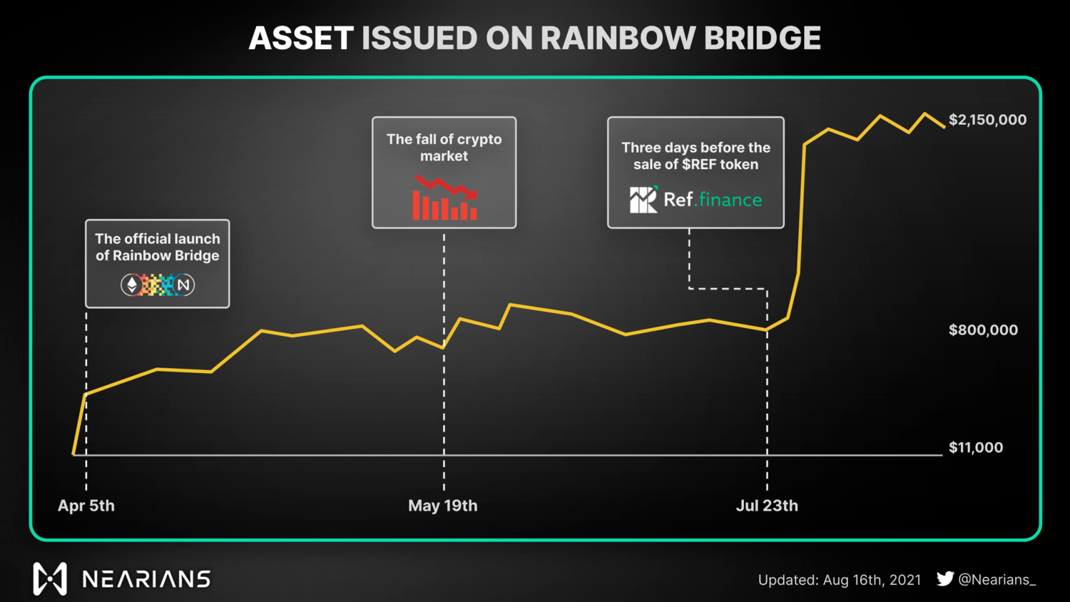 Tổng lượng tài sản trên Rainbow Bridge qua thời gian