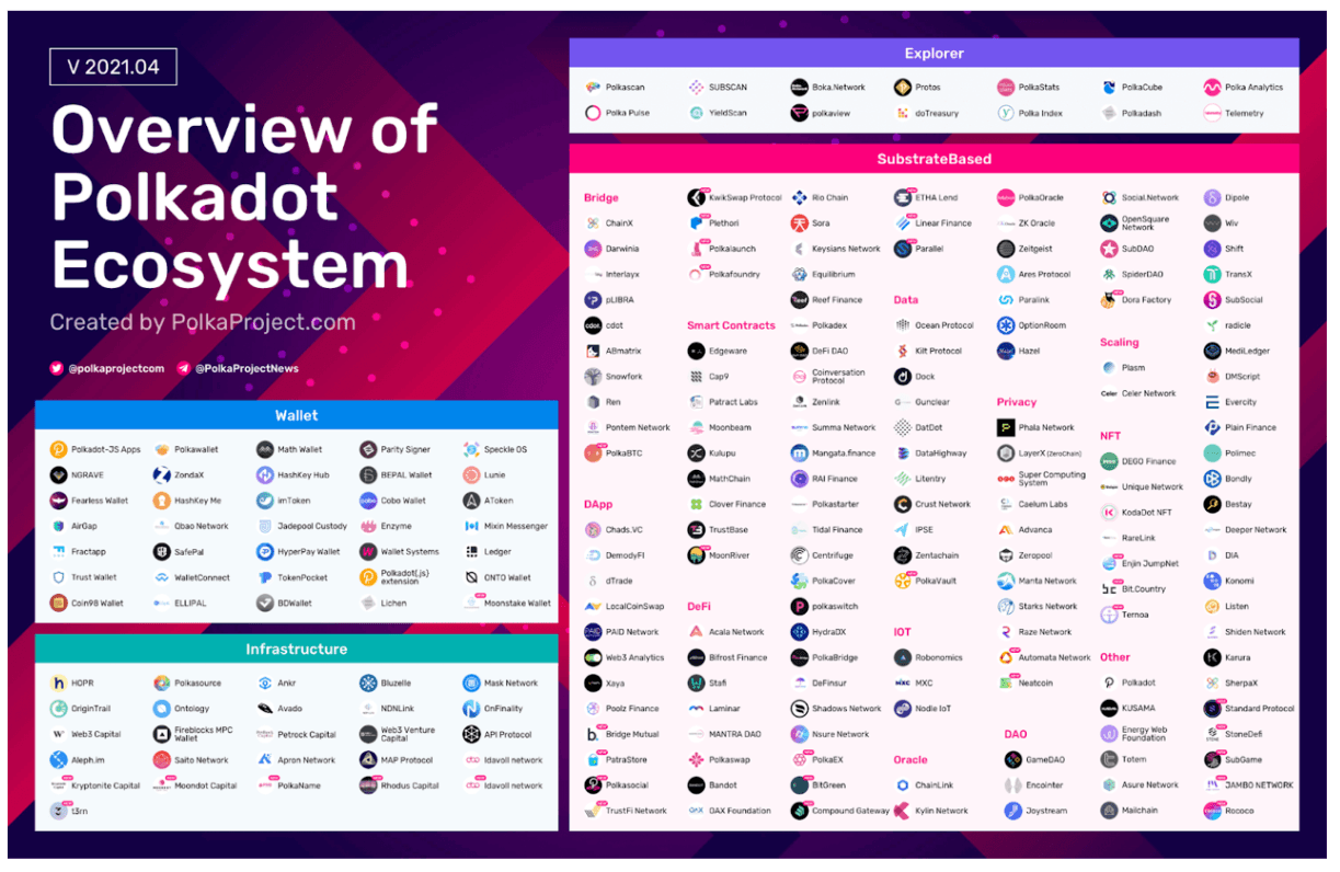 overview of polkadot ecosystem