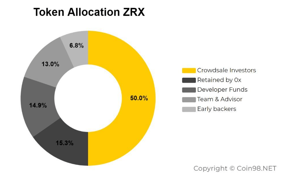 zrx token allocation