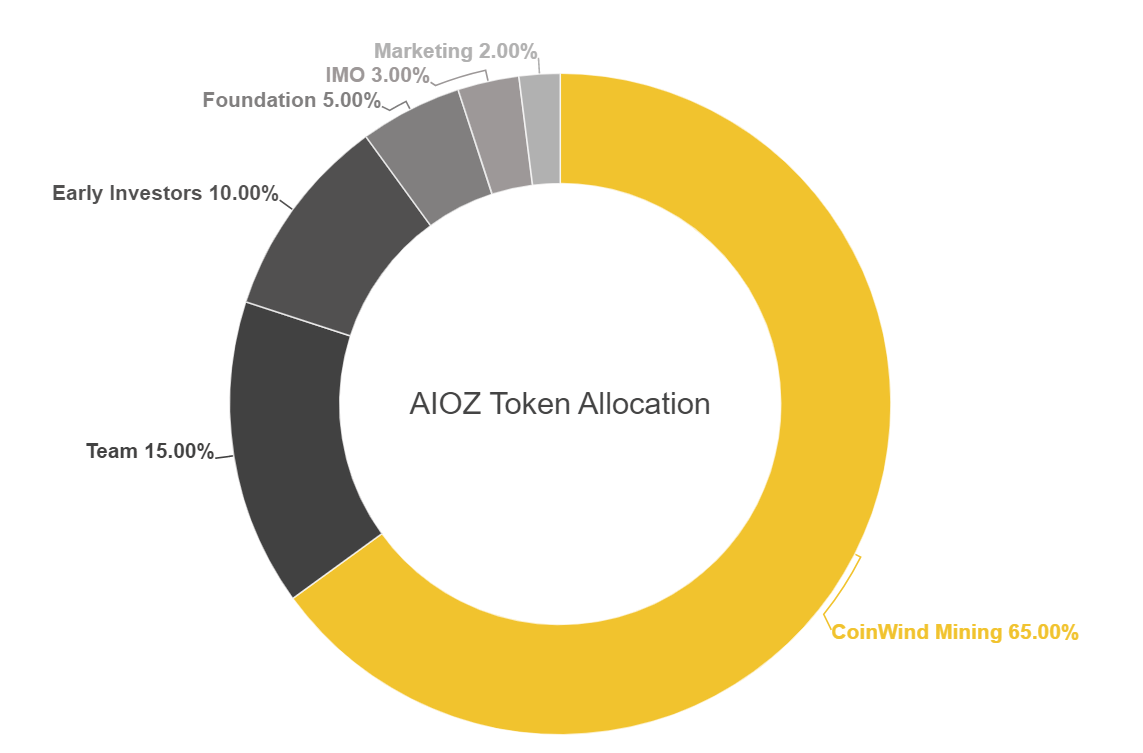 aioz token allocation