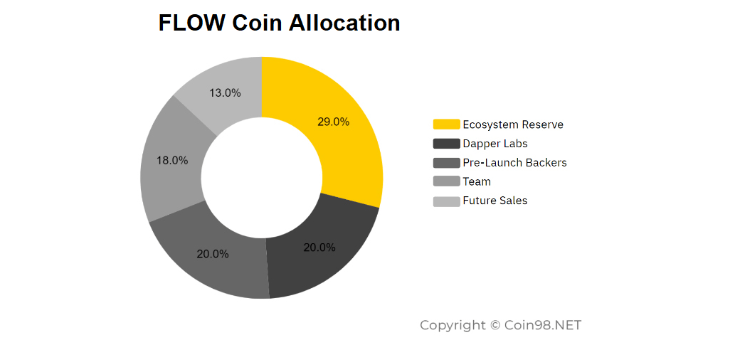 phân phối flow coin