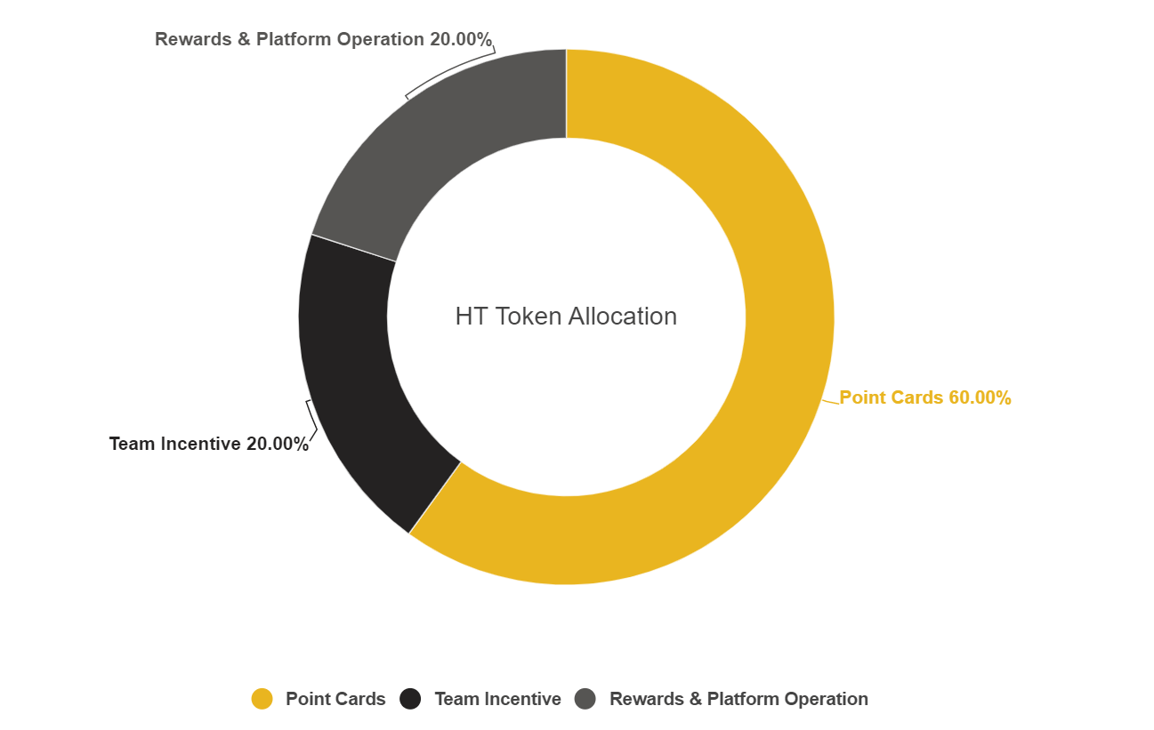 ht token allocation