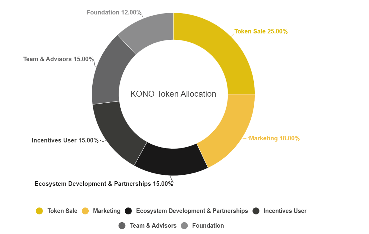 kono token allocation