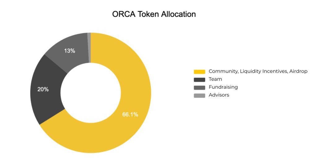 phân phối orca token