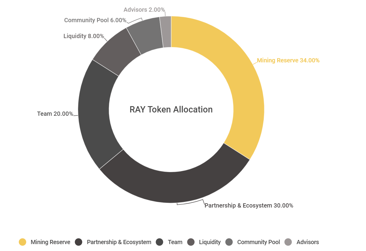 ray token allocation