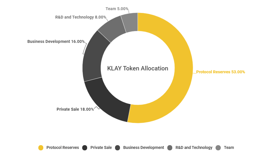 klay token allocation