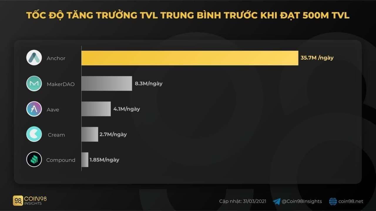 tvl anchor protocol