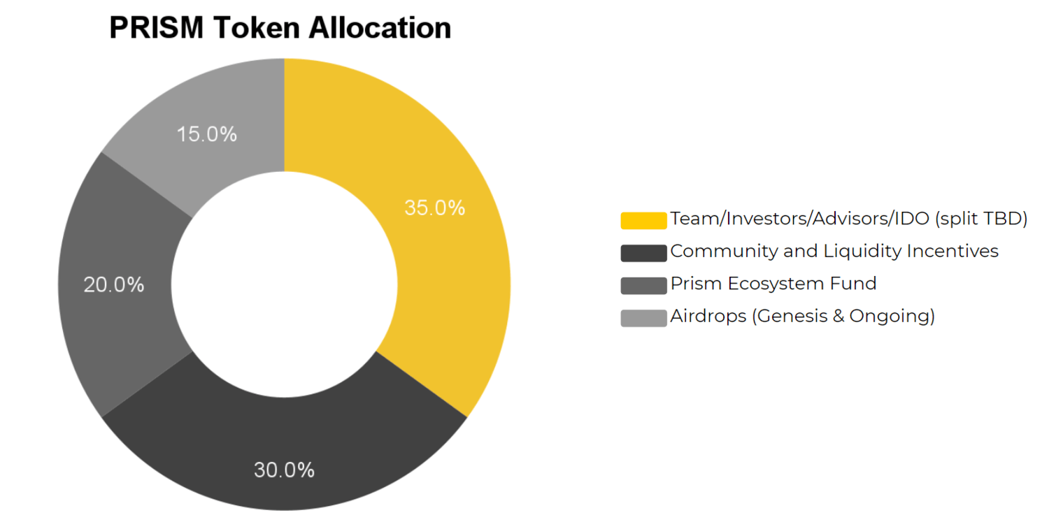 prism token allocation