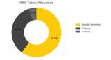 ref token allocation