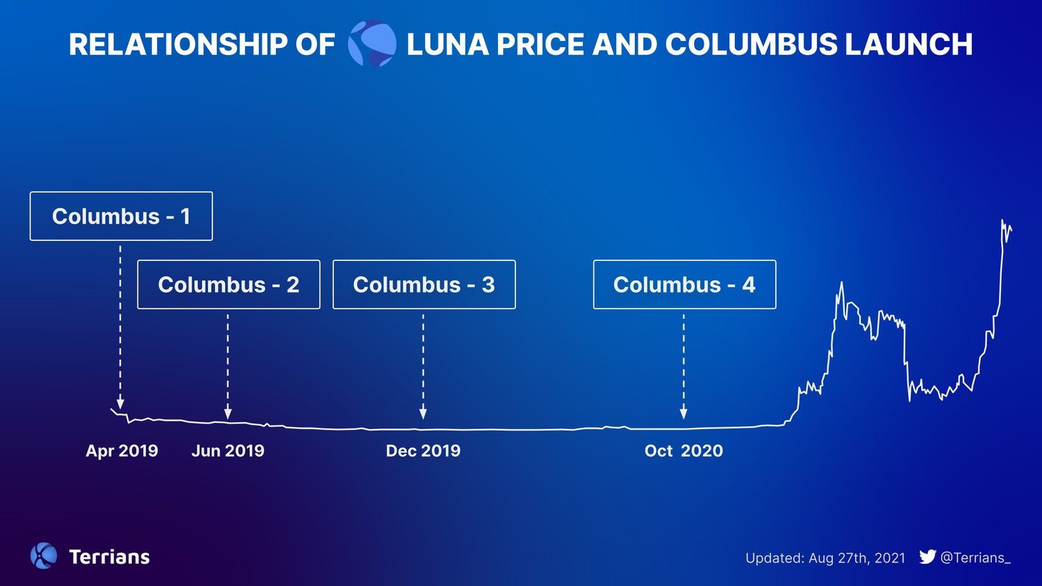 relationship of luna price and columbus launch