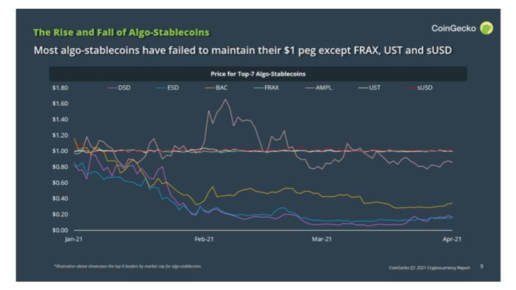 rise fall algo stablecoins