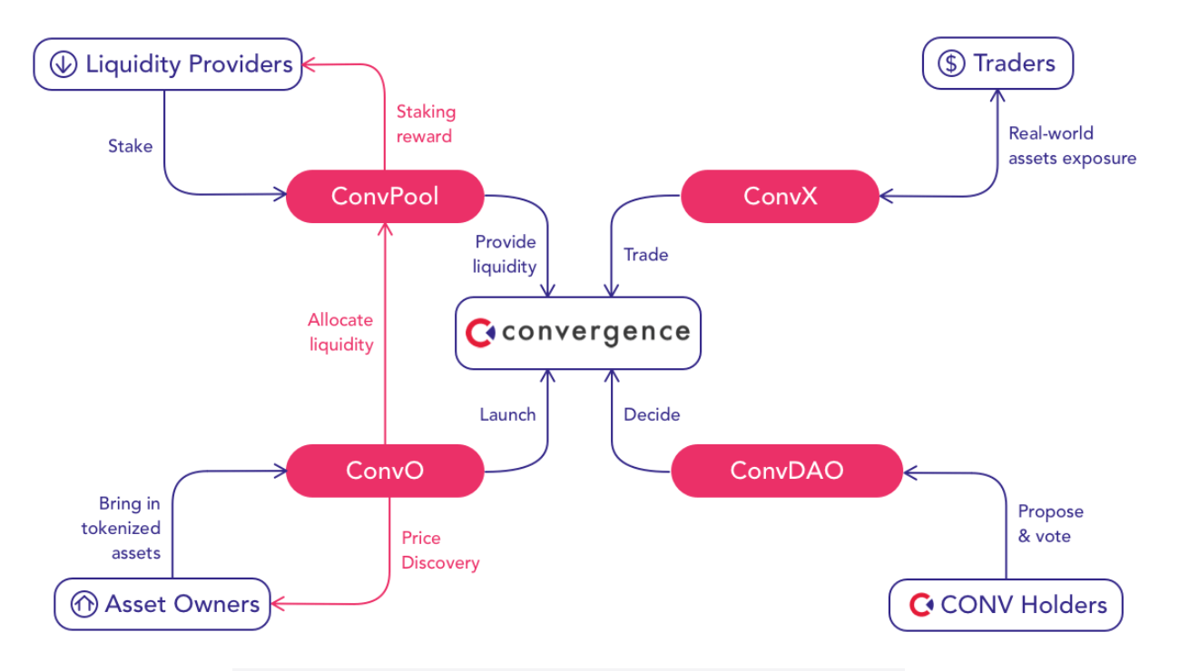 điểm nổi bật của convergence là gì