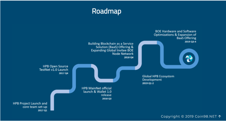 roadmap high performance blockchain HPB